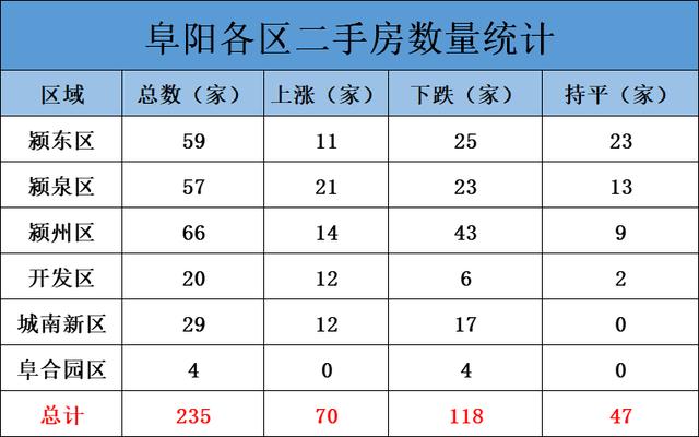 整体均价微涨!阜阳市区235家小区二手房价格