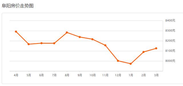 整体均价微涨!阜阳市区235家小区二手房价格